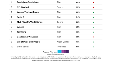 ‘Beetlejuice Beetlejuice’ Scares Off Competition, Claims 9th Week As Title Consumers Are Most Excited About | Chart