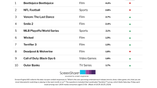 ‘Beetlejuice Beetlejuice’ Scares Off Competition, Claims 9th Week As Title Consumers Are Most Excited About | Chart