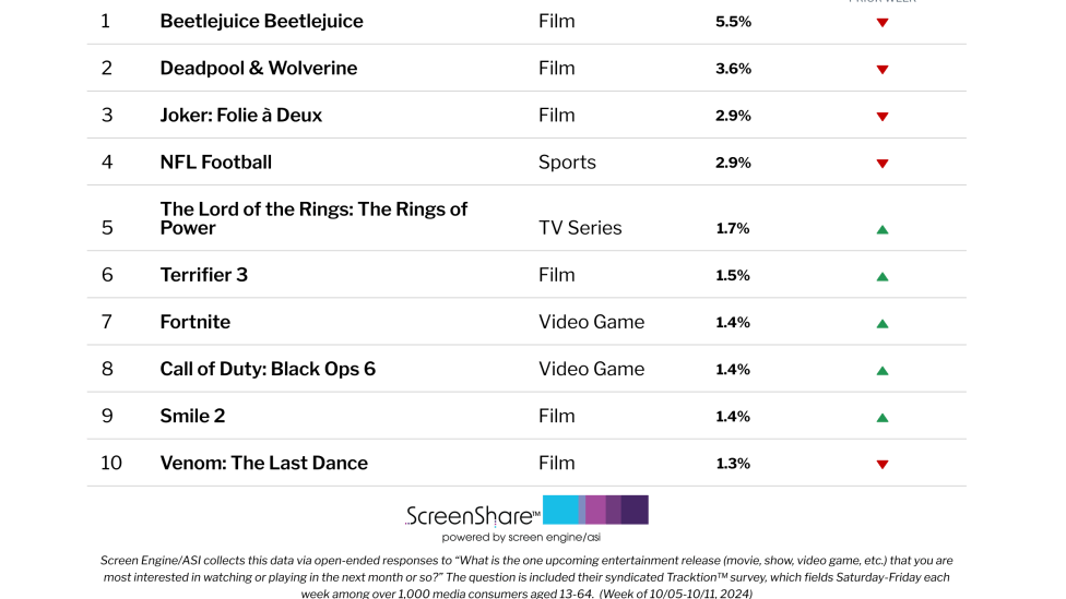 Indie Horror ‘Terrifier 3’ Makes It Onto List of Top 10 Titles Consumers Are Most Excited About